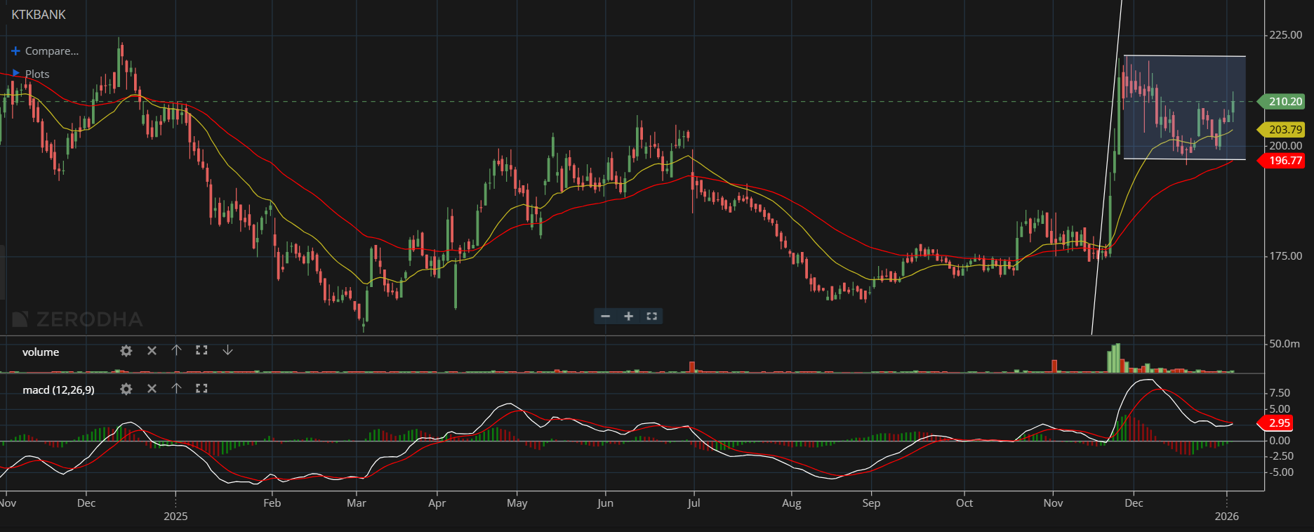 Karnataka Bank – Flag and Pennant formation